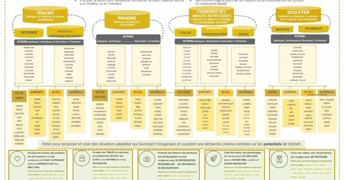 Outils Pédagogiques Et Didactiques > Synthèses Des Programmes C1, C2 ...